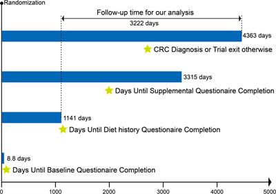 Association between oxidative stress exposure and colorectal cancer risk in 98,395 participants: results from a prospective study